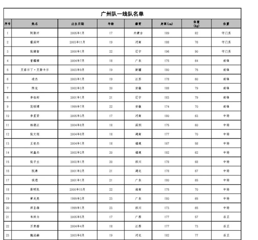 廣州恒大球員名單（廣州隊公布新賽季球員名單：蔣光太韋世豪領銜，無李學鵬張修維）