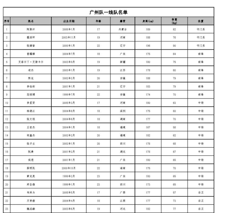 广州恒大球员名单（广州队公布新赛季球员名单：蒋光太韦世豪领衔，无李学鹏张修维）