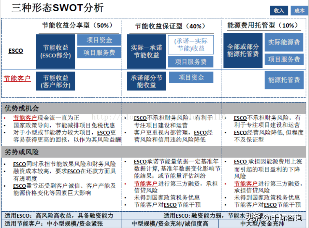 2022年合同能源管理研究报告
