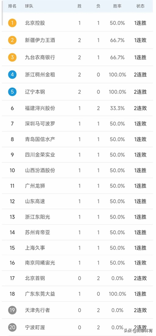 北控今天比分是多少(CBA最新积分榜：高登25 7北控98-95，琼斯27分吉林93-85福建)