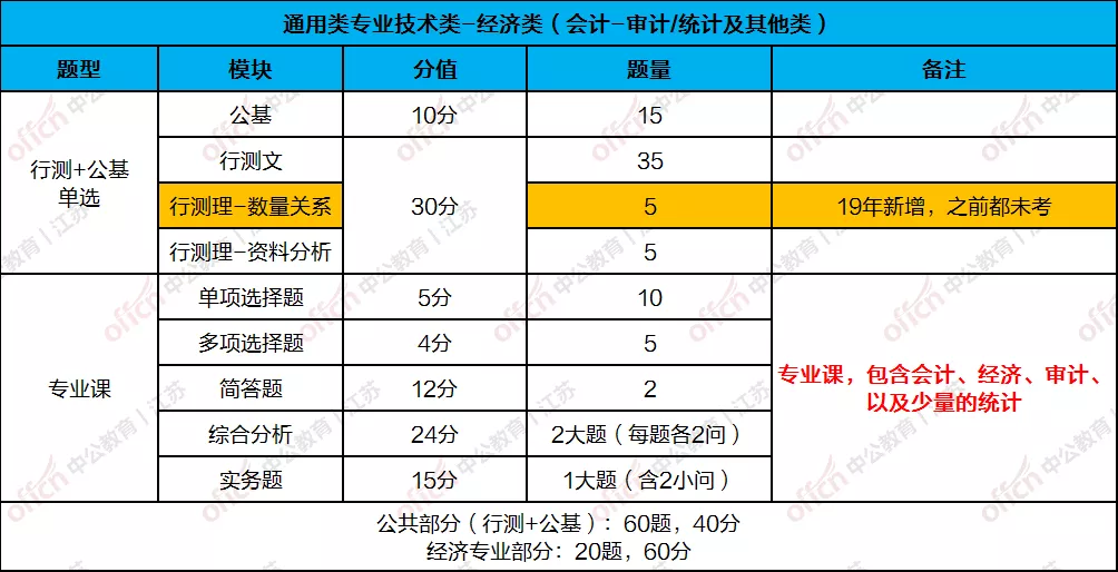 道理我都懂,但是专技岗到底考啥?分值分布一览