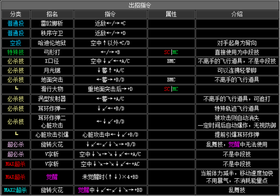 《拳皇2002》全人物出招表