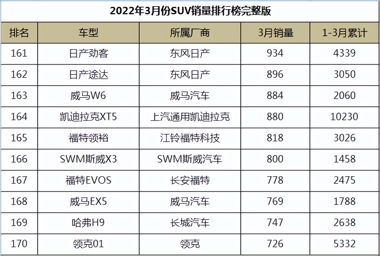 图片[17]_2022年3月份SUV销量排行榜完整版_5a汽车网