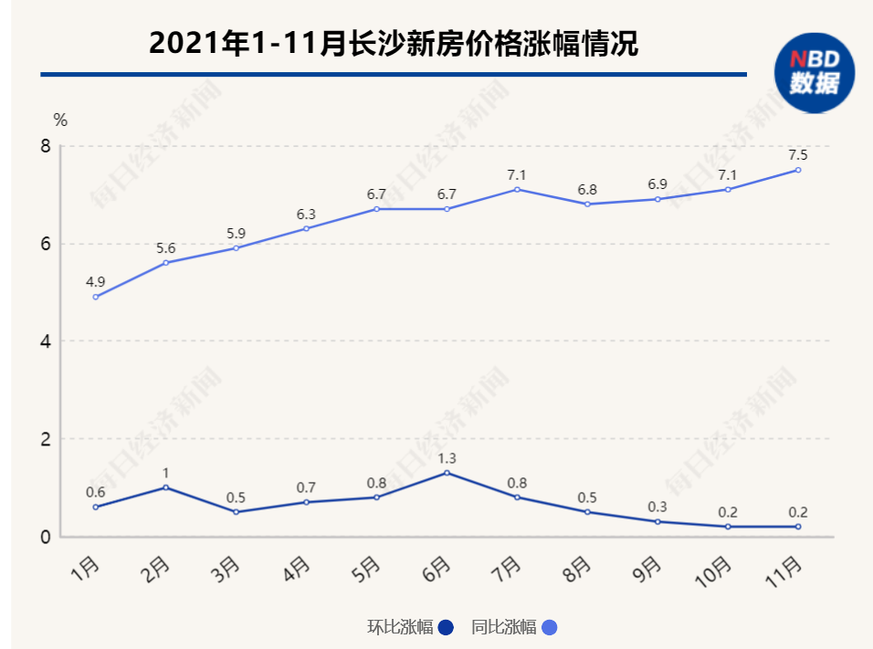 “调控优等生”长沙新房价格连涨12个月，出现2万元+楼盘，公寓库存创历史新高