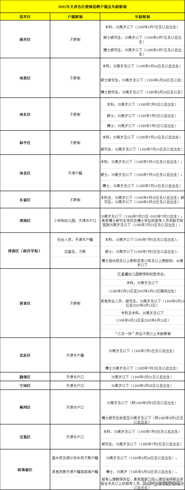 2021年天津各区教师招聘户籍及年龄要求汇总