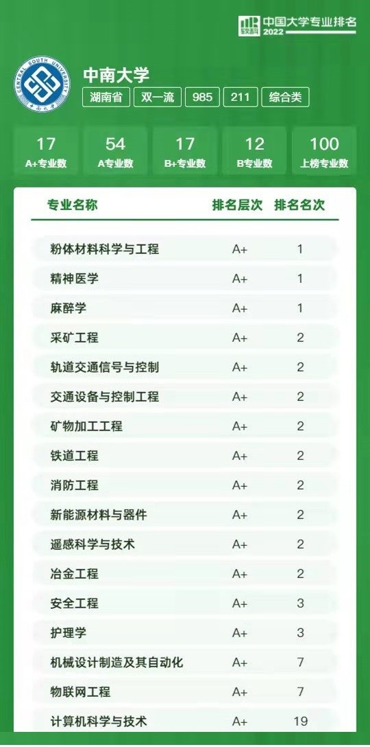 强！2022中国大学专业排名公布：湖南一高校100个专业上榜，3个专业全国第一！