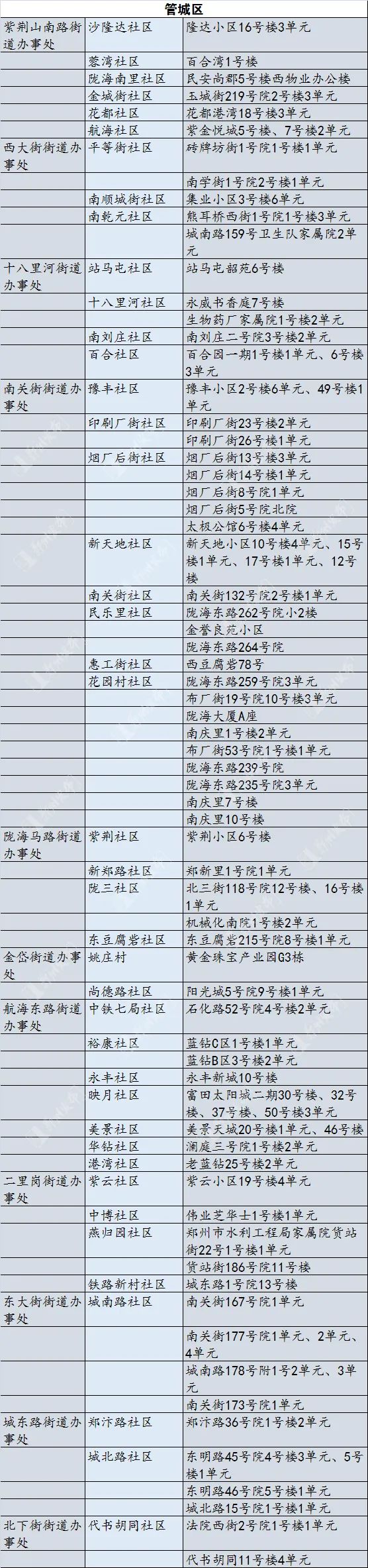 郑州风险地区划分最新查询（郑州风险地区名单）-第3张图片-科灵网