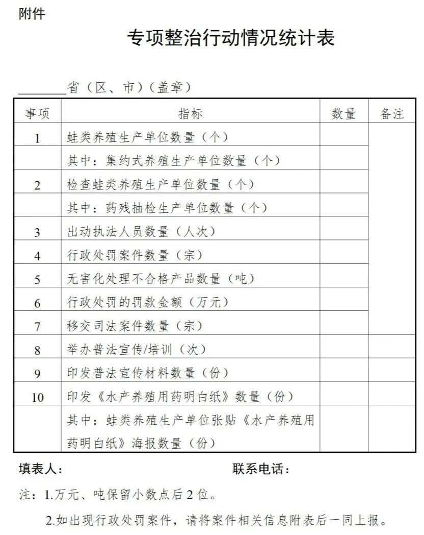 农业农村部印发《关于开展蛙类养殖违法违规用药专项整治行动的通知》