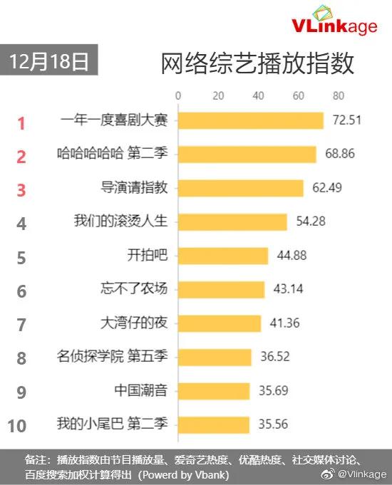 12月18日剧、综艺的热度及播放指数排行榜合集