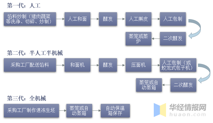 2020年中国包子行业竞争格局分析，未来行业集中度将进一步提升