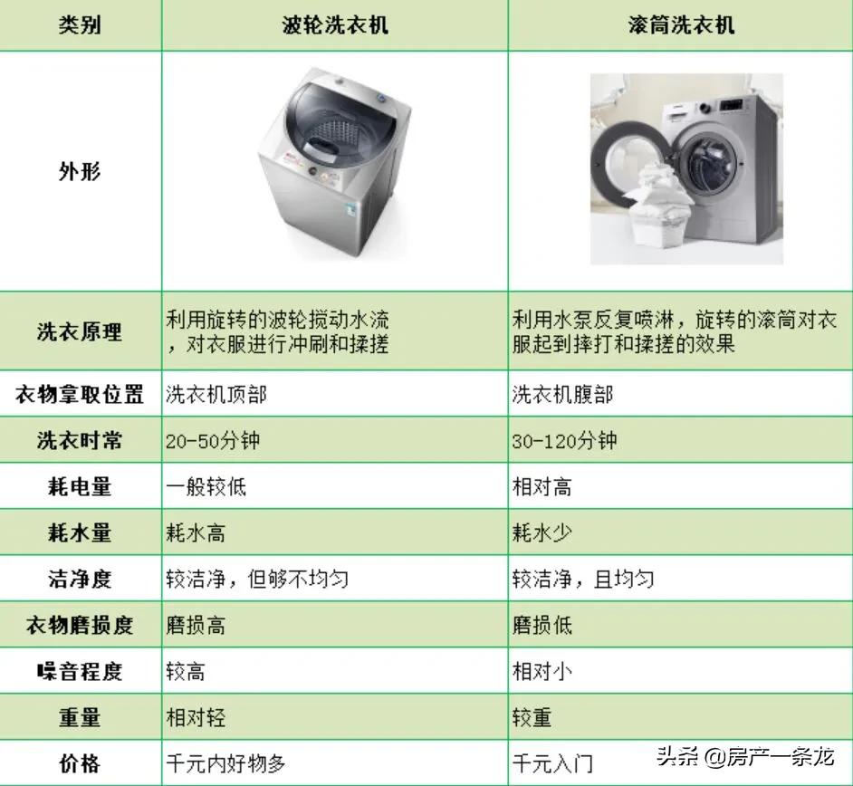 听我一句劝，洗衣机贵不贵无所谓关键是要选对，看好这五点错不了