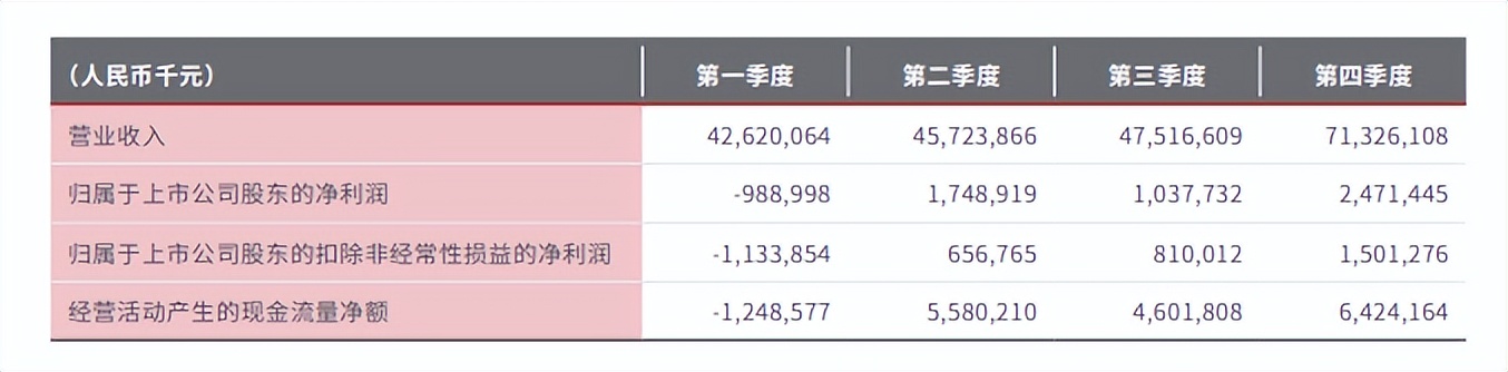 �Ʊ��ٵݣ�˳��ȥ��Ӫ������34.5%���˹��ɱ��͹������������¹�ĸ���������41.7%