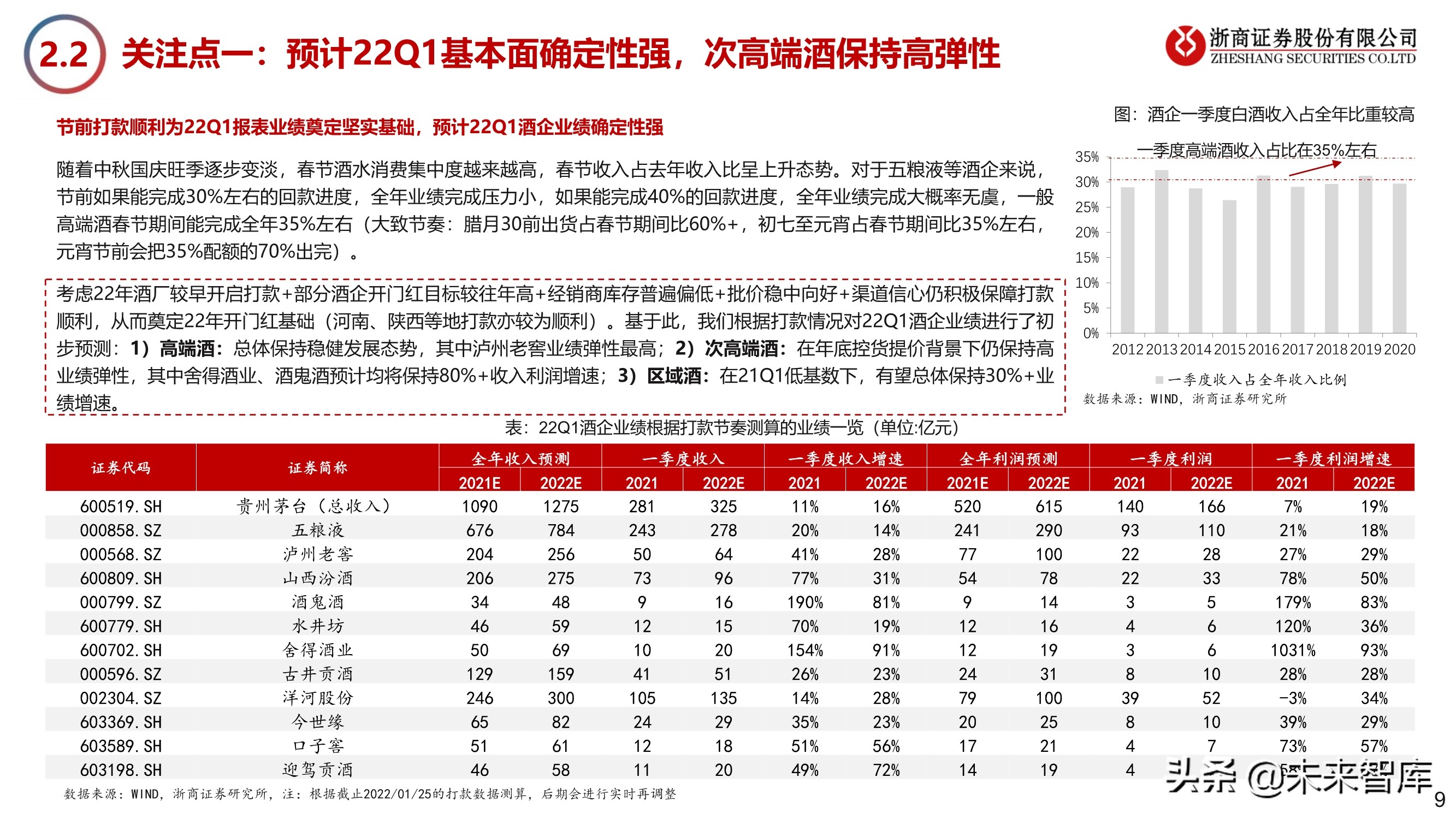 2022年白酒行业专题报告：如何期待今年白酒春节行情？