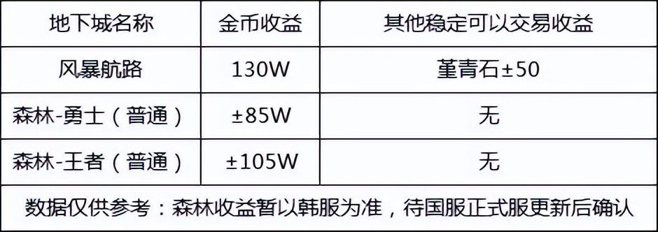 DNF：110版本搬砖指南——再见了，风暴航路