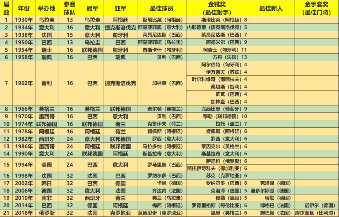 世界杯是2006还是2008(数说足球——世界第一体育赛事世界杯的历史)