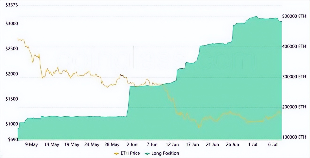 2 个关键的以太坊衍生品指标表明 880 美元是 ETH 的底部