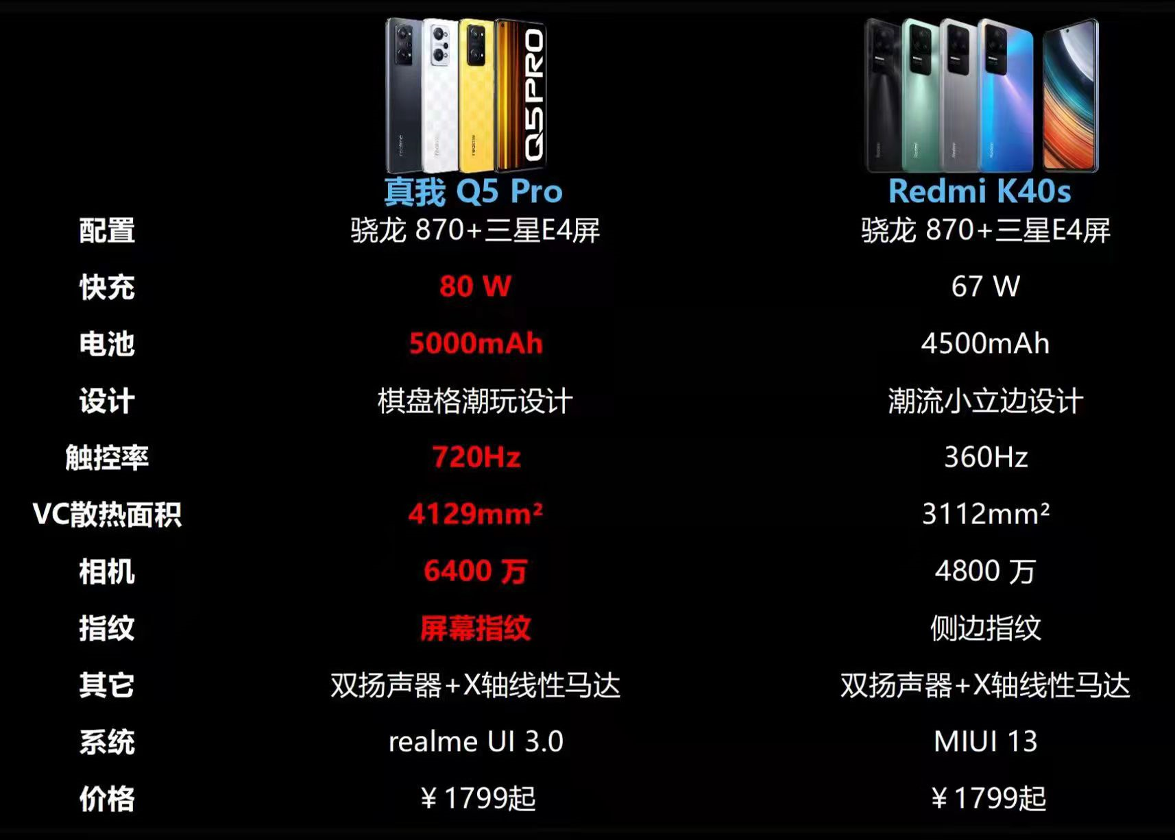 真我Q5 Pro和Redmi K40s哪个更好些