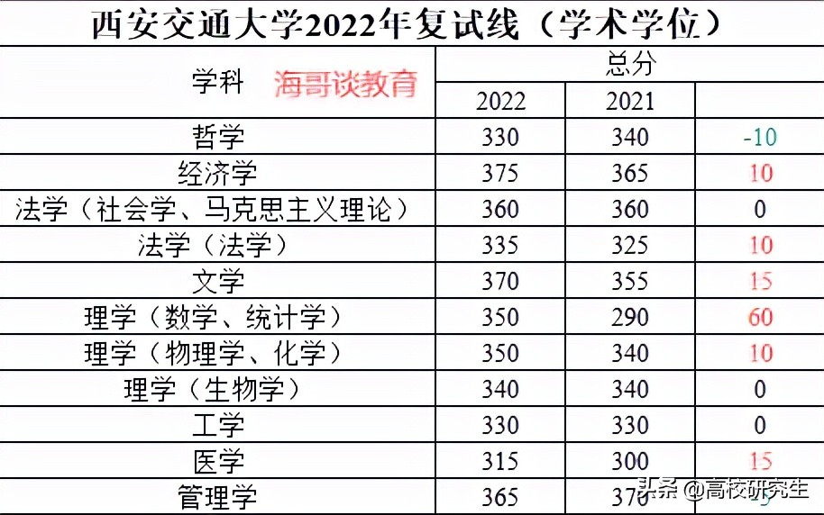 西交2022年考研校线公布，多个学科涨10分以上，统计学暴涨60分