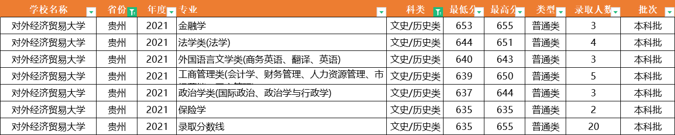 注意了！对外经济贸易大学：全国31省专业录取分数线，一次性公布