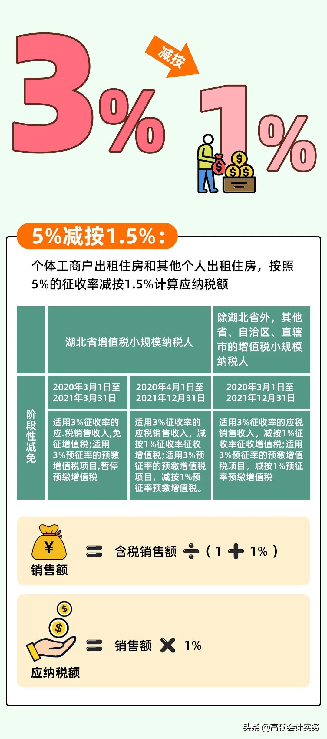 增值税变了，按3%征收率计算！2022全新税率表大全，CPA考生注意