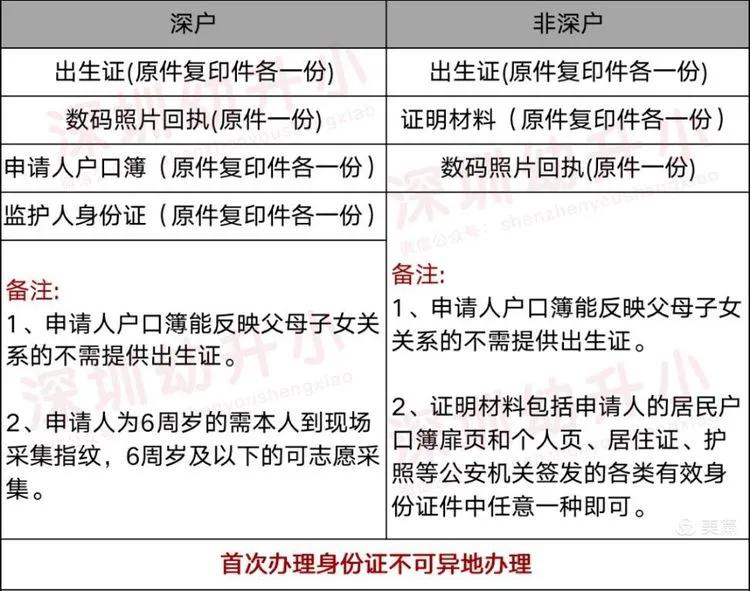 2022深圳幼升小需要哪些资料呢？少一样都影响入学