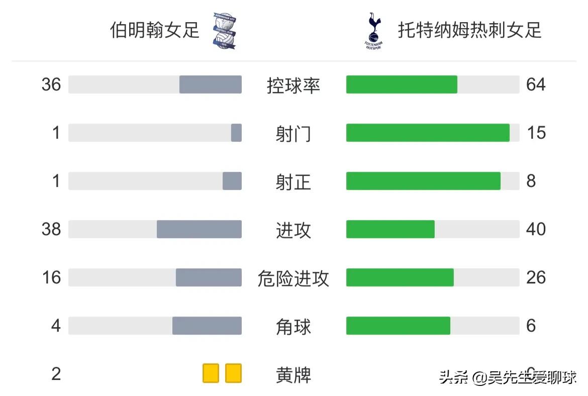 热刺女足4-1C(从4-0到2-0！唐佳丽喜迎两连胜，热刺升至第3，英超冠军指日可待)