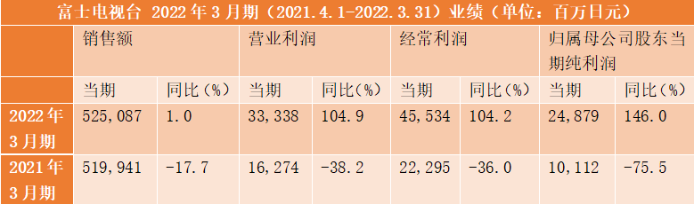 日本动画平台如何经营IP？看看五大电视台的表现