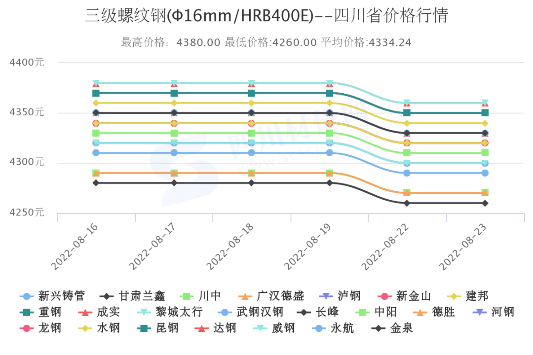 四川省本周钢材市场价格行情涨跌分化明显