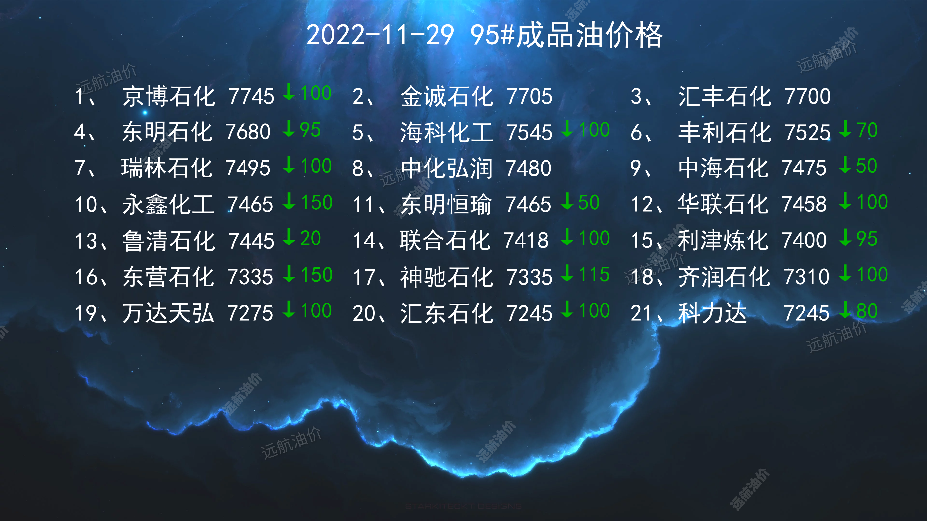 2022年11月29日今日柴油汽油批發價格