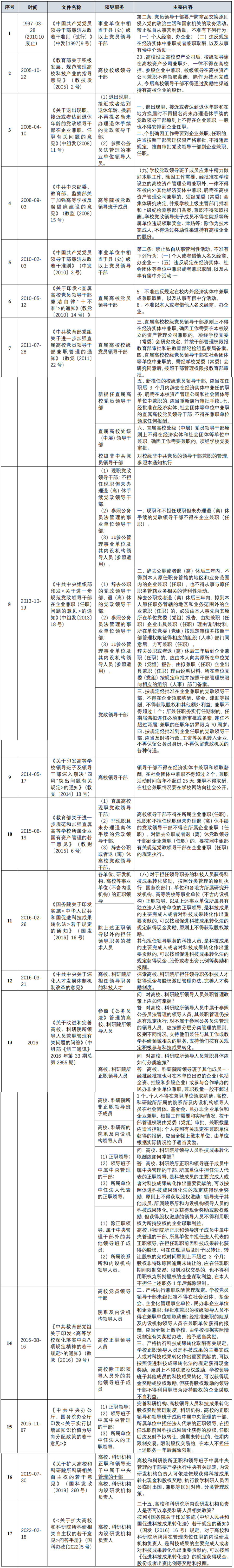 高校、科研院所相关人员投资、兼职（上）：规则篇
