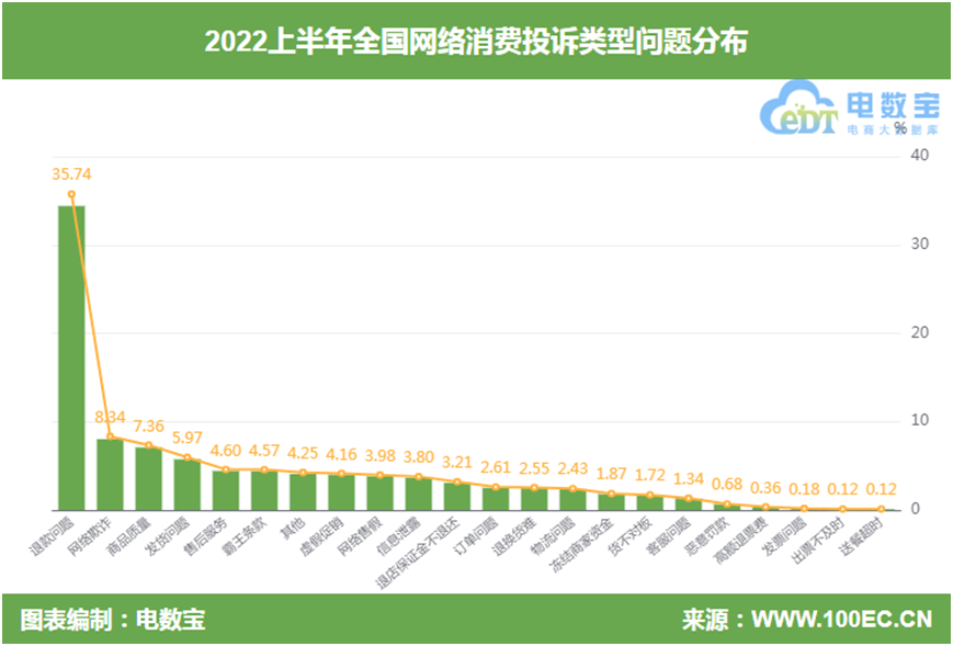 网经社：《2022年(上)中国电子商务用户体验与投诉数据报告》发布