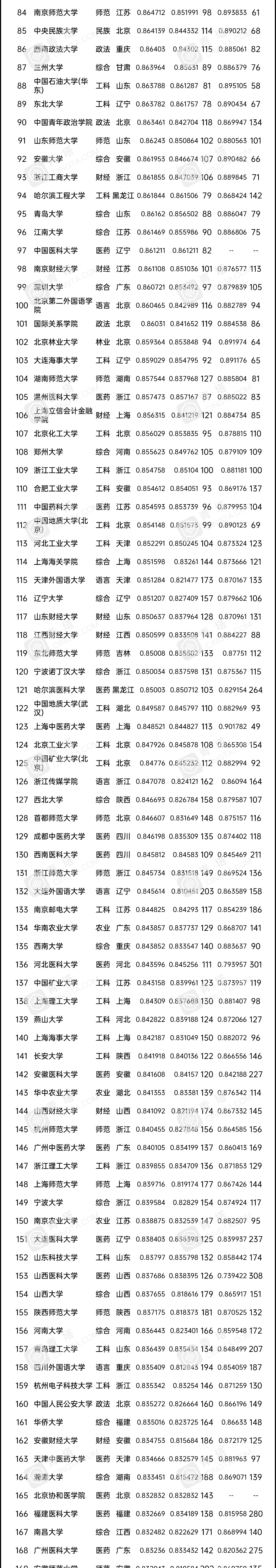 全国高考录取分数线大学排名(中国大学录取分数线完整版排名)-第4张图片-专升本网