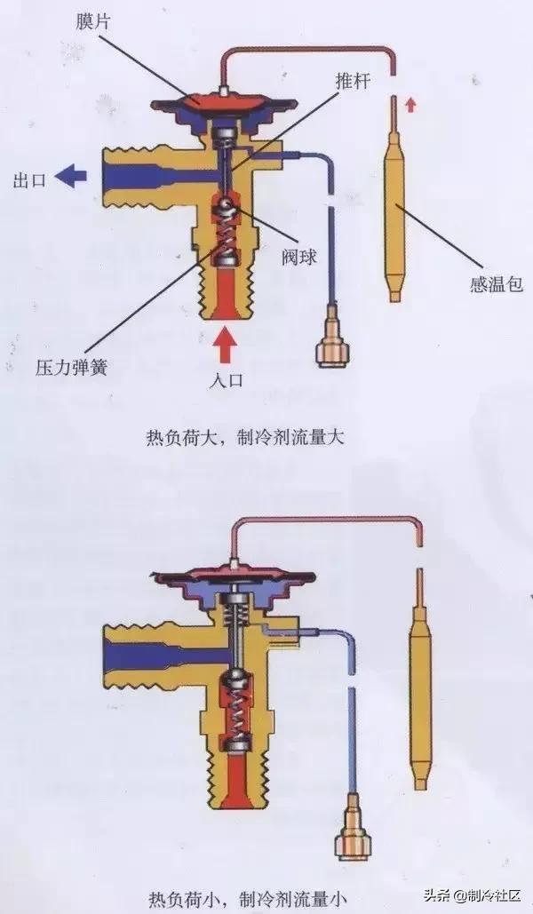 综合分析膨胀阀的种类与故障维修