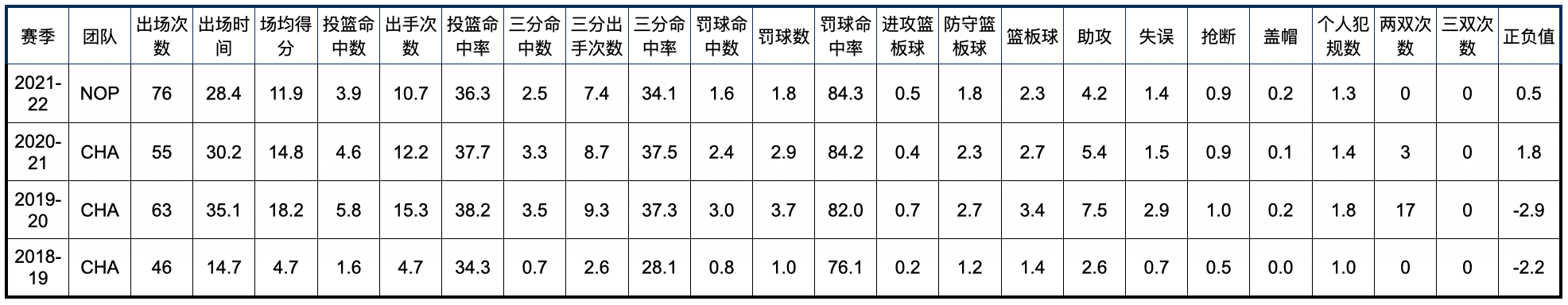 16年鹈鹕球员名单(新奥尔良鹈鹕队全队员数据信息)