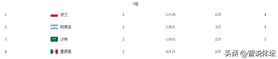 世界杯积分分区（世界杯最新积分榜！死亡小组最新晋级形势，德国赢球也能被淘汰）