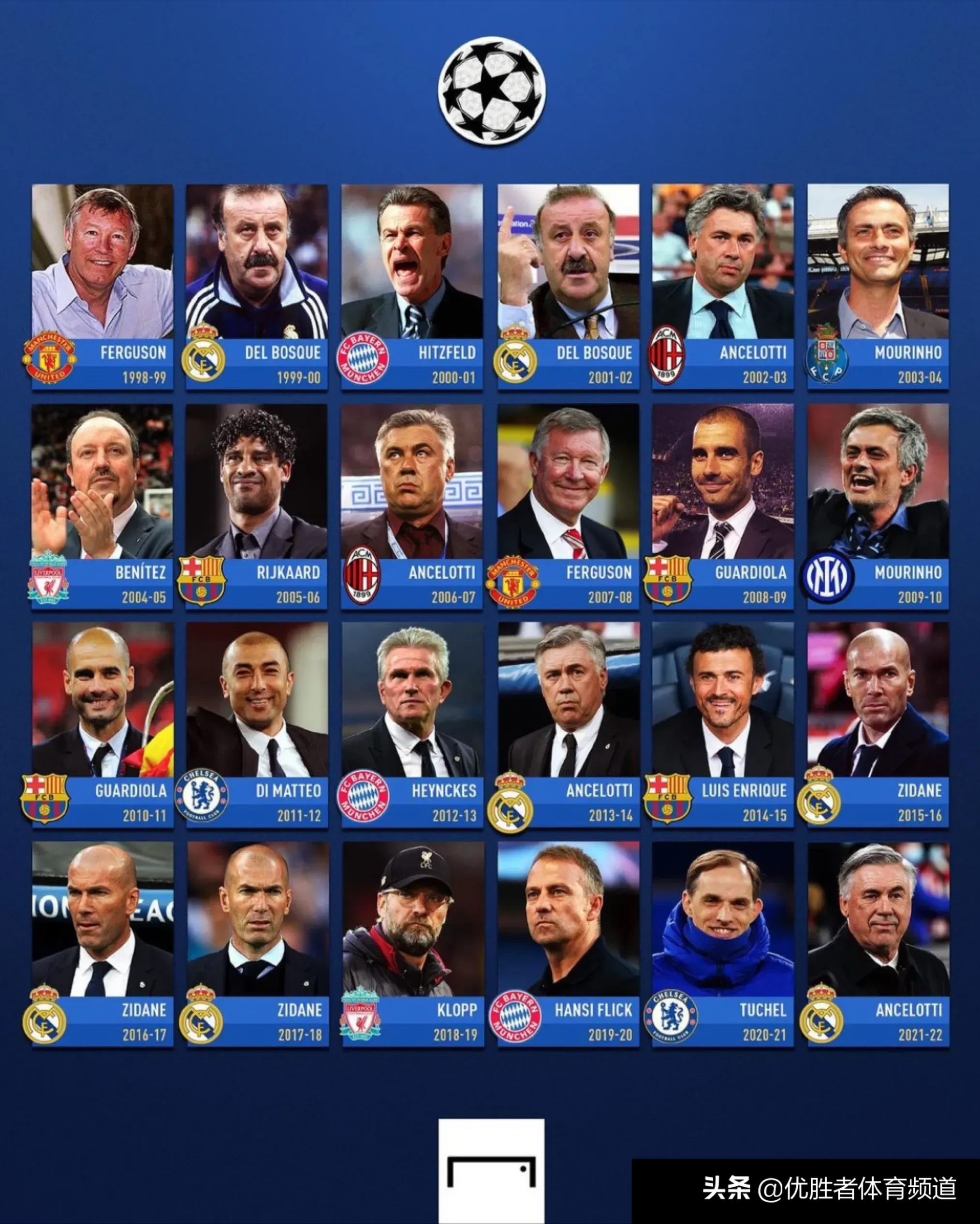 历届欧冠冠军主帅(1998至2022年欧冠冠军主教练列表)