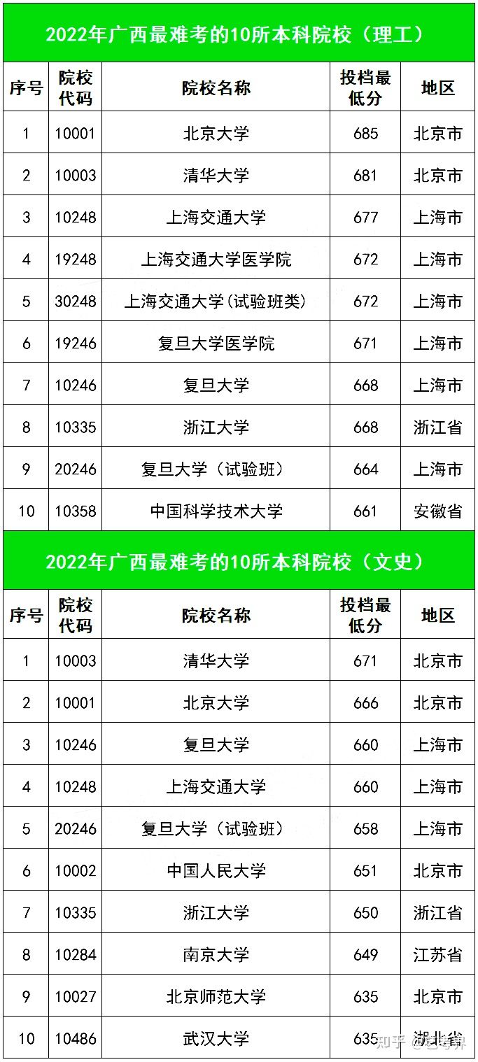 投档线大跳水！2022各省录取难度TOP10高校重磅出炉