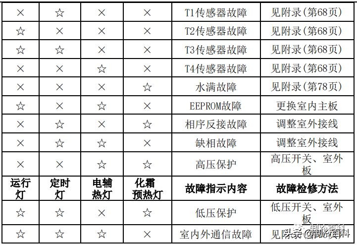 干货！美的空调技术维修手册大全