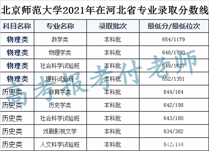 北京师范大学解析，2021年各省录取分数和专业录取以及选科要求
