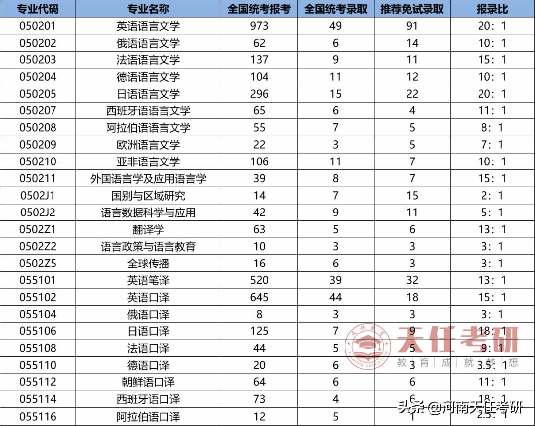 专业解析 | 外国语言文学专业和翻译专业，最低分350？