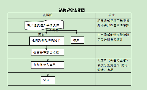 销售及对账管理细则