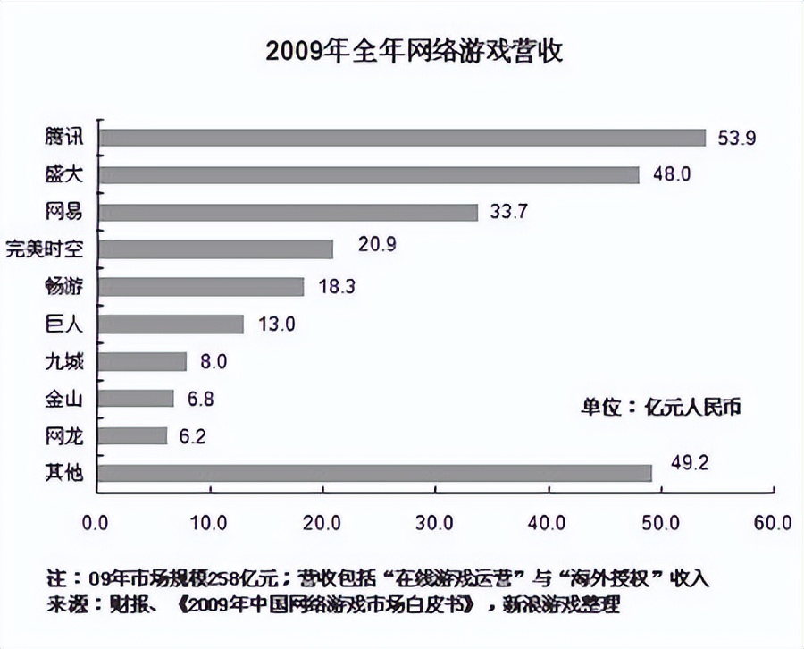 ol4最佳球员组合几人激活(腾讯取代盛大，开始称霸中国市场！盘点2009年上线的国内经典网游)