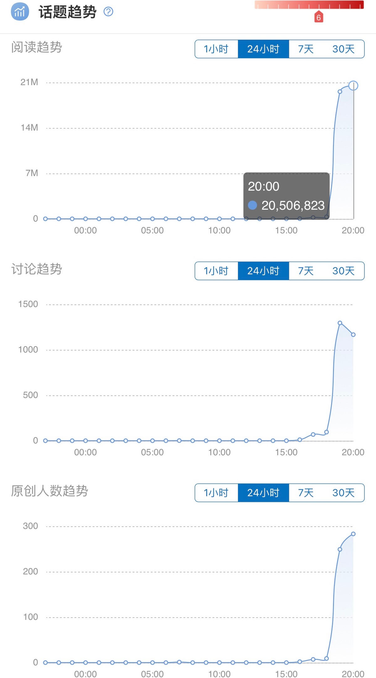 所能网络舆情监测：中科润达核酸检测结果遭质疑 润达医疗股价跌停