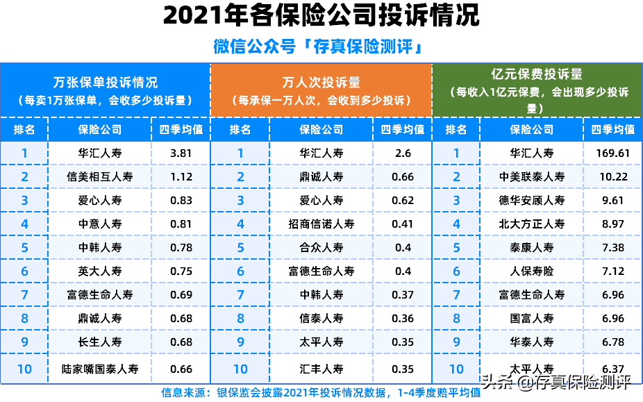 排名第一yi的保险公司是哪na家（众安保险600万医疗保险是真zhen的吗）-悠嘻资zi讯网