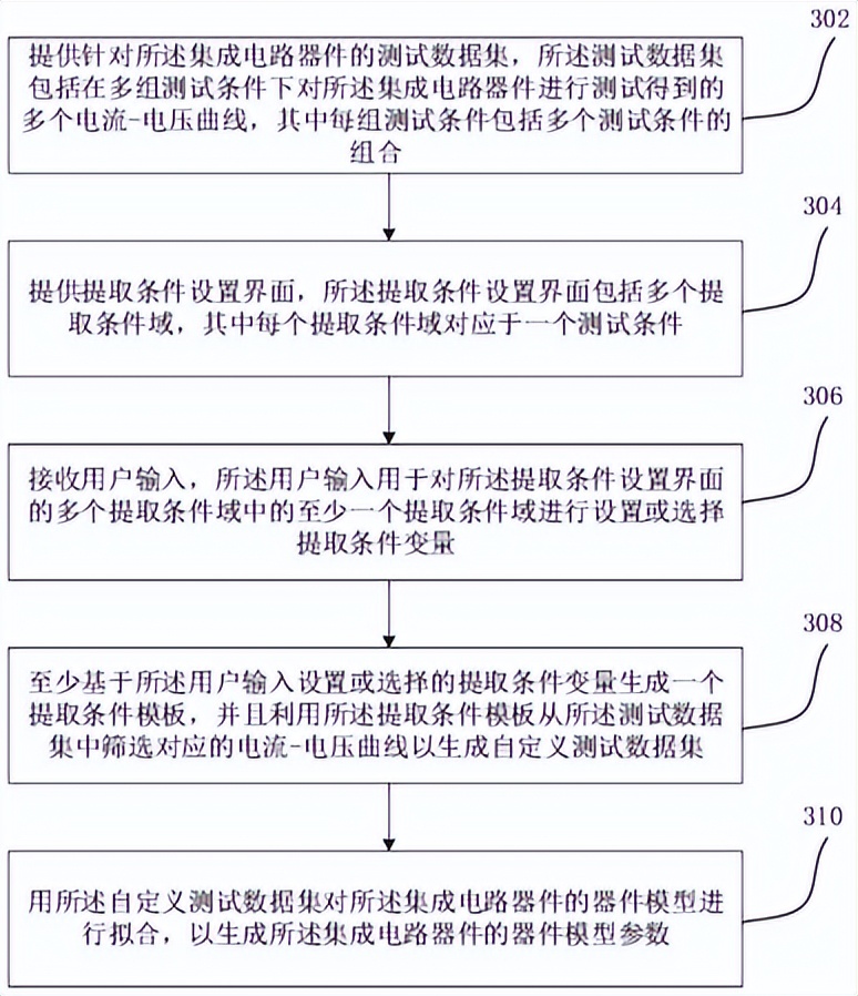 EDA平台参数提取关键技术 概伦电子器件模型参数提取方案