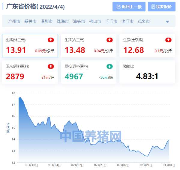 2022年4月4日广东省猪价行情走势：中山市全世界最高，惠州最低
