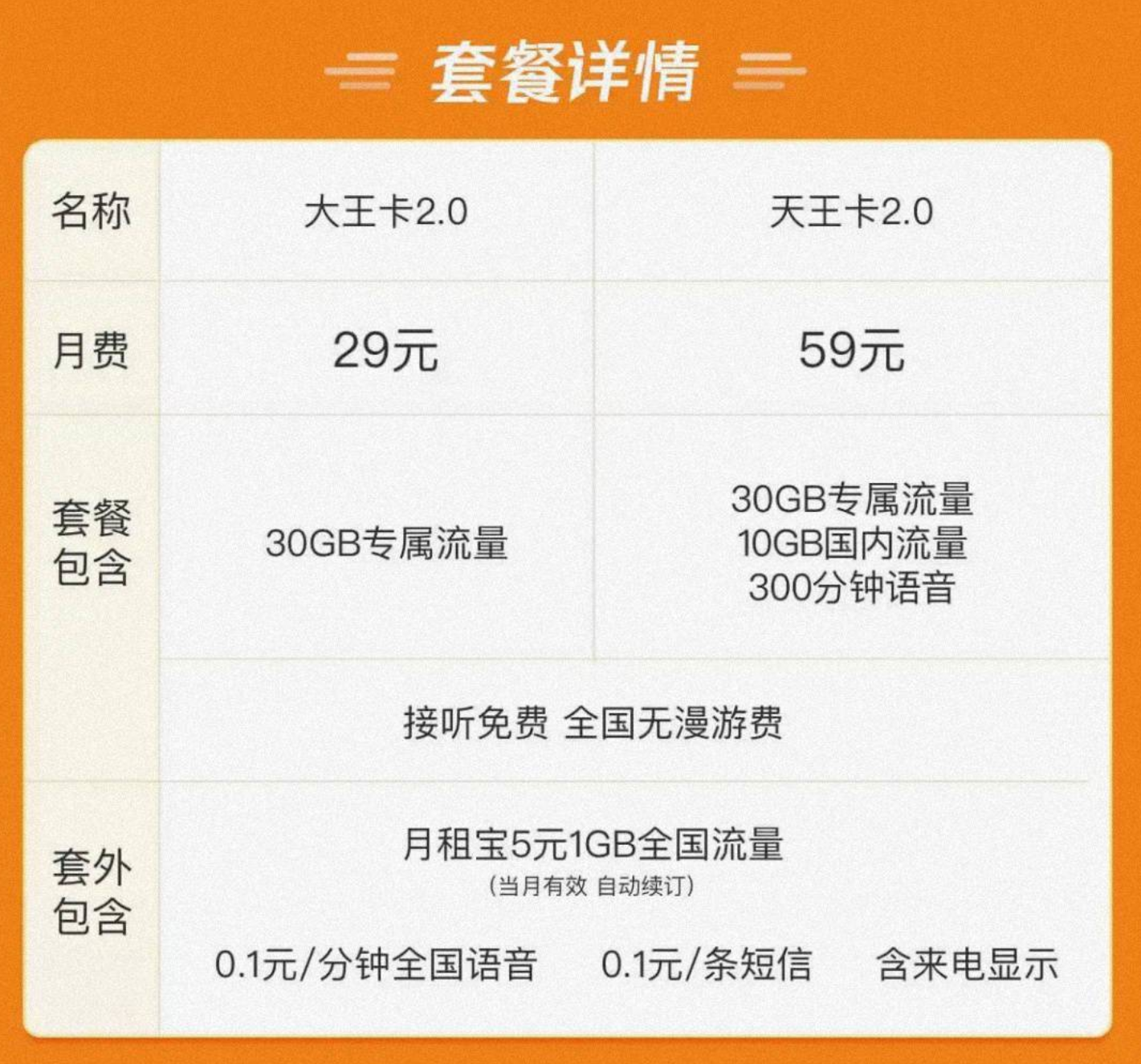 大网卡(运营商、腾讯谁该背锅？大王卡19元版本下架：最低29元起)