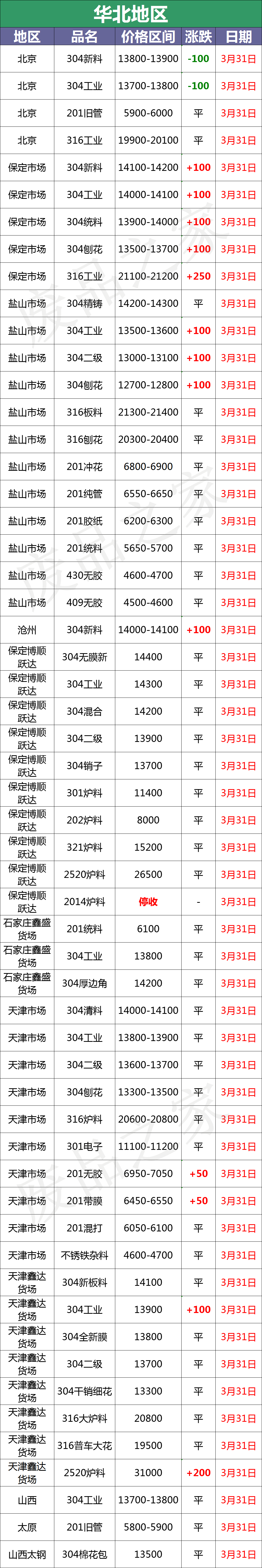 最新3月30日不锈钢基地报价参考汇总（附废不锈钢价格表）