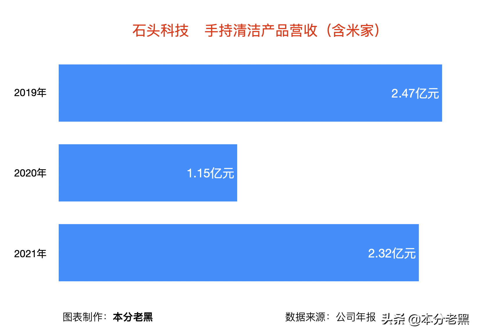 石头科技，第二增长曲线在何方？