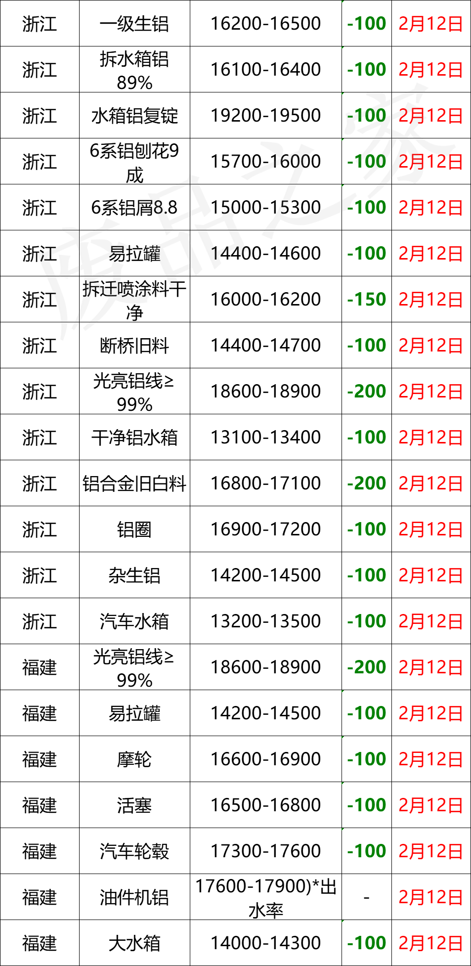 最新2月12日废铝价格汇总（附铝业厂家收购价）